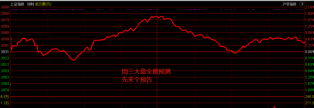 你敢分享，我就敢画；别人敢盘后点评，我就敢盘前预测，疯狂何止一次！