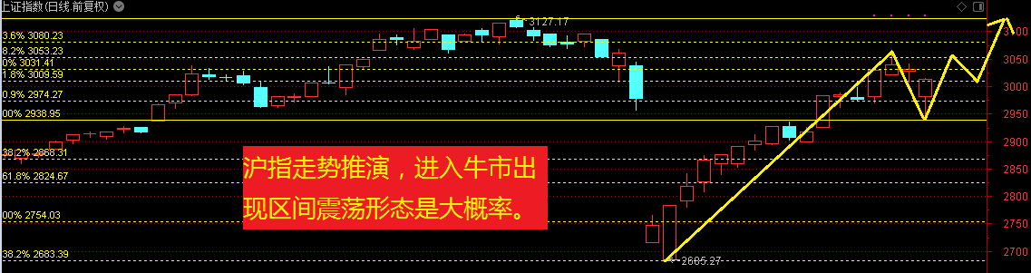 A股黄金坑下的资金新去向，这样走势的个股还可以进？