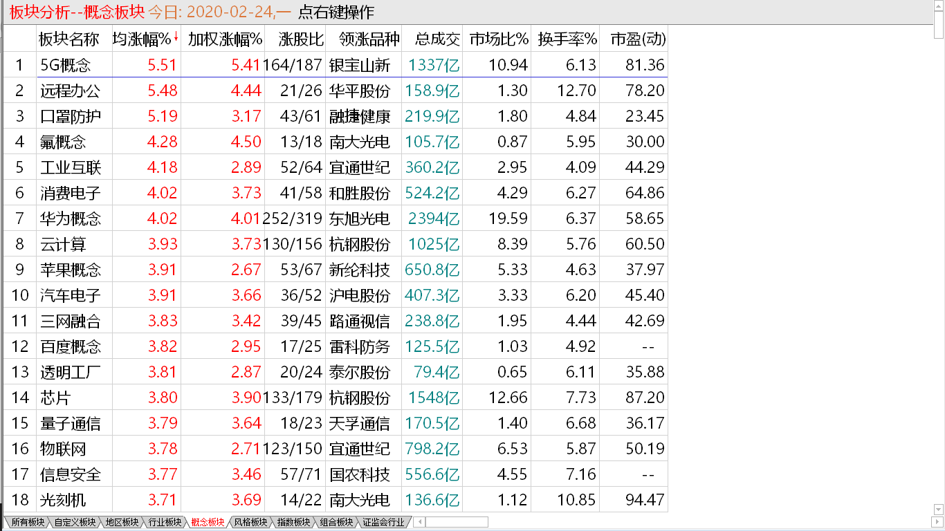 【收盘综述】 大小分道扬镳