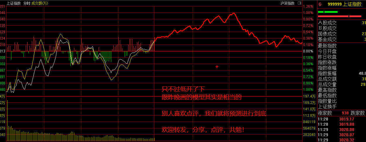 盘后告诉你为何大盘冲高回落，不如直接看盘前预测大盘，不用文字直接上图