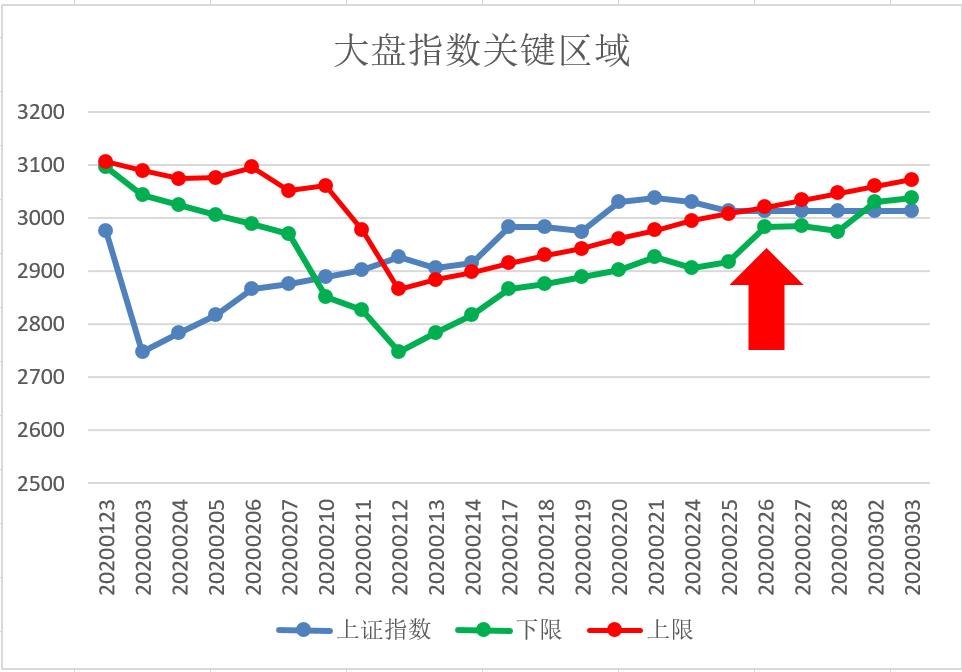 【弈樊解盘】：中期底部雏形初现