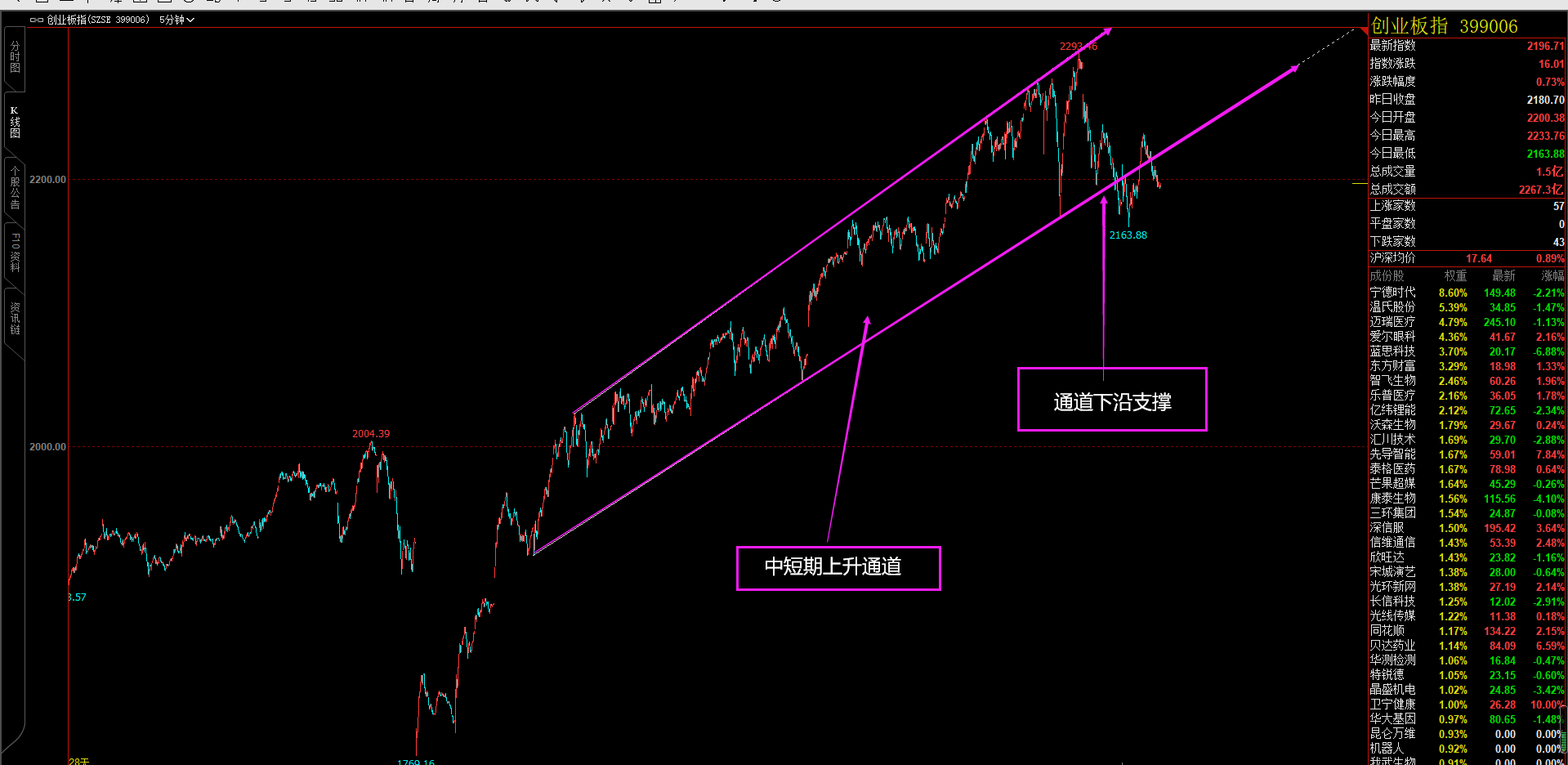创业板通道下沿支撑失效，上证收盘恰好到，回调启动在即，回调中需关注哪些信号？