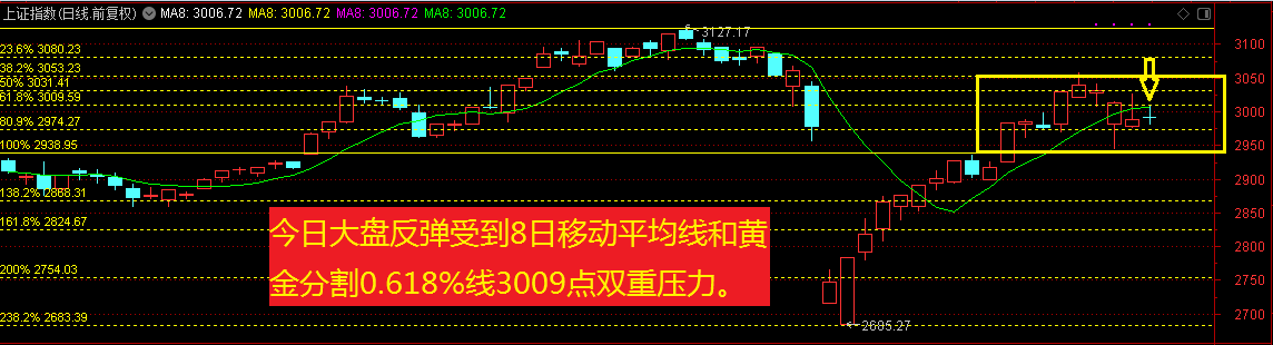 指数收十字星K线应提高警惕？接下来该把策略调整为！