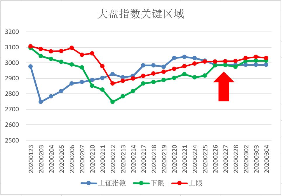 【弈樊解盘】：关键区域缩窄提示风险真的来了