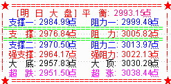 大盘收缩量十字星 明或维持震荡