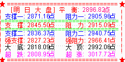 大盘大幅低开收阴  竟然失守2900点