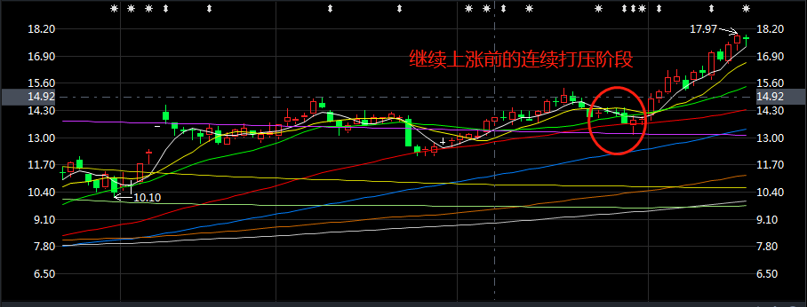 主力拉升前为什么要打压？