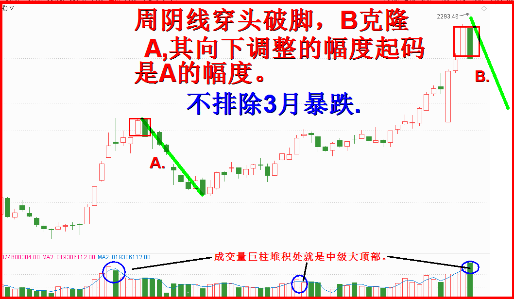 2020年三月展望  -震荡下行，考验或破2685。（4500字，7插图。）