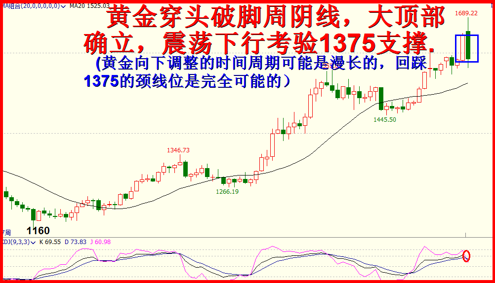 2020年三月展望  -震荡下行，考验或破2685。（4500字，7插图。）