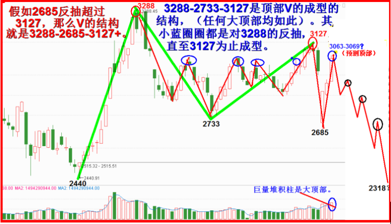 2020年三月展望  -震荡下行，考验或破2685。（4500字，7插图。）