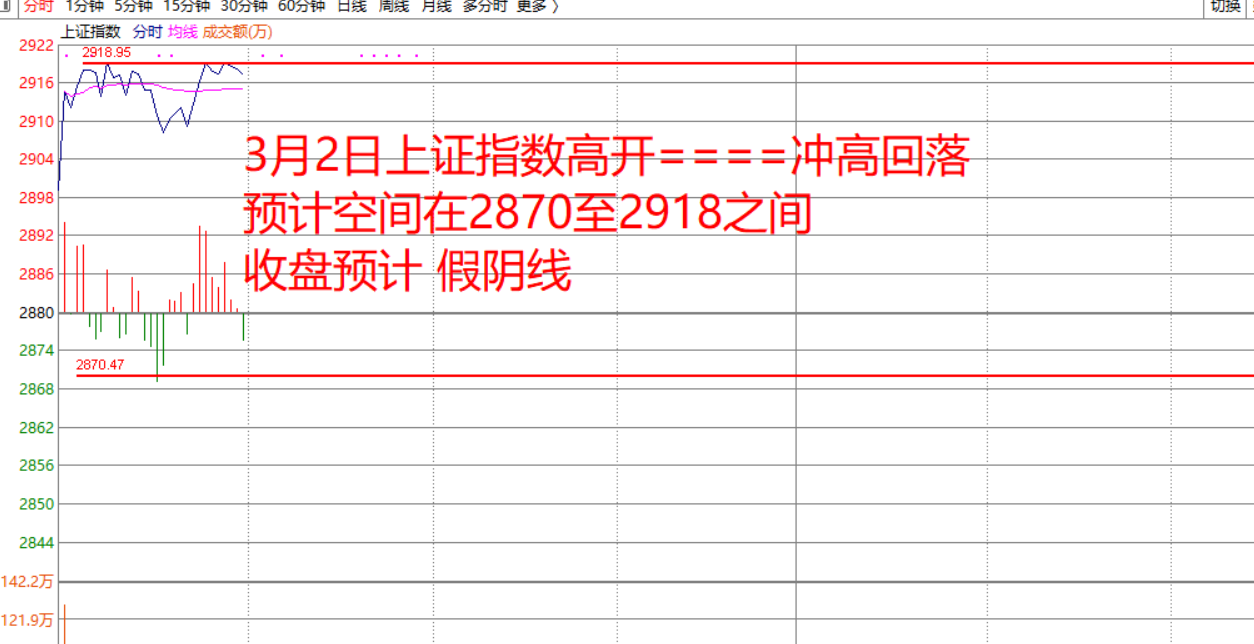 3月2日 早盘阴阳判