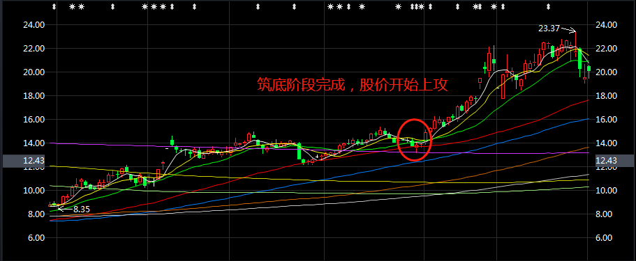 筑底区域买卖点要领