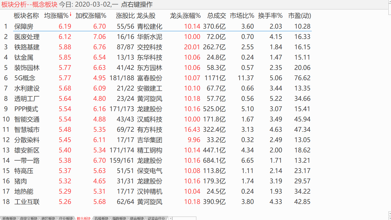 【收盘综述】 主力补缺自救