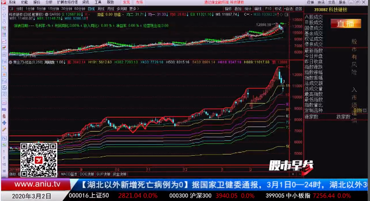 【观点】：窦维德  创业板指数2081点是关键位，关键位上方继续做多！