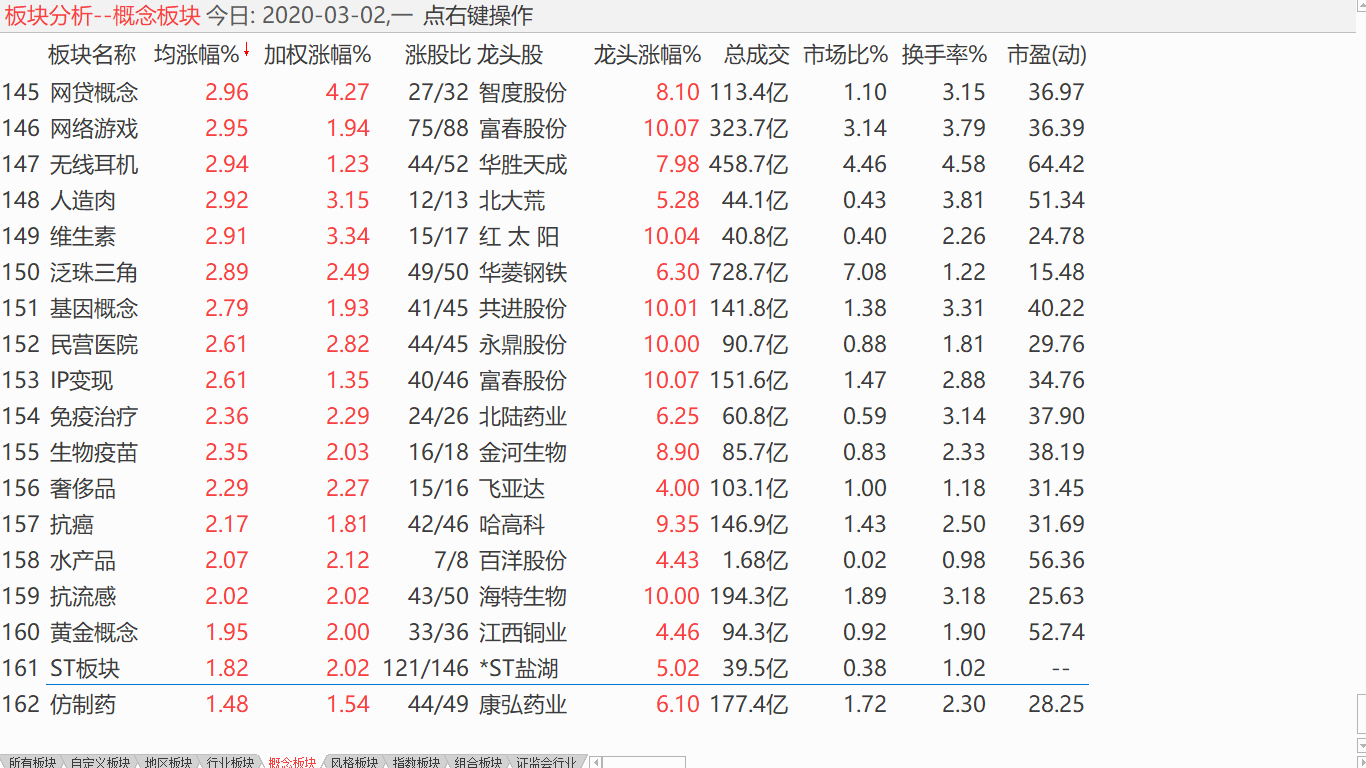 【收盘综述】 主力补缺自救