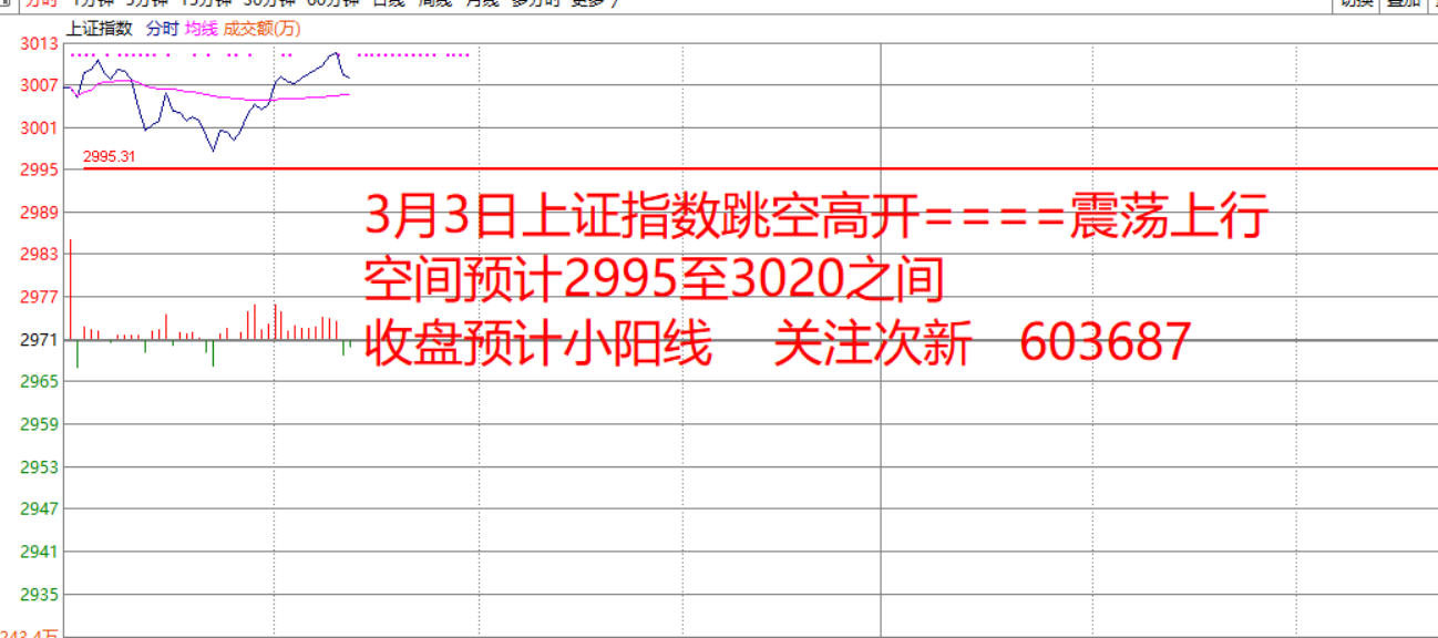早盘阴阳判  3月3日
