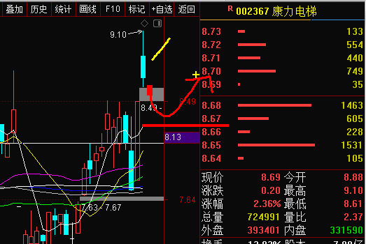 听我画大盘，也来听听我说个股，这是你喜欢的菜吗？