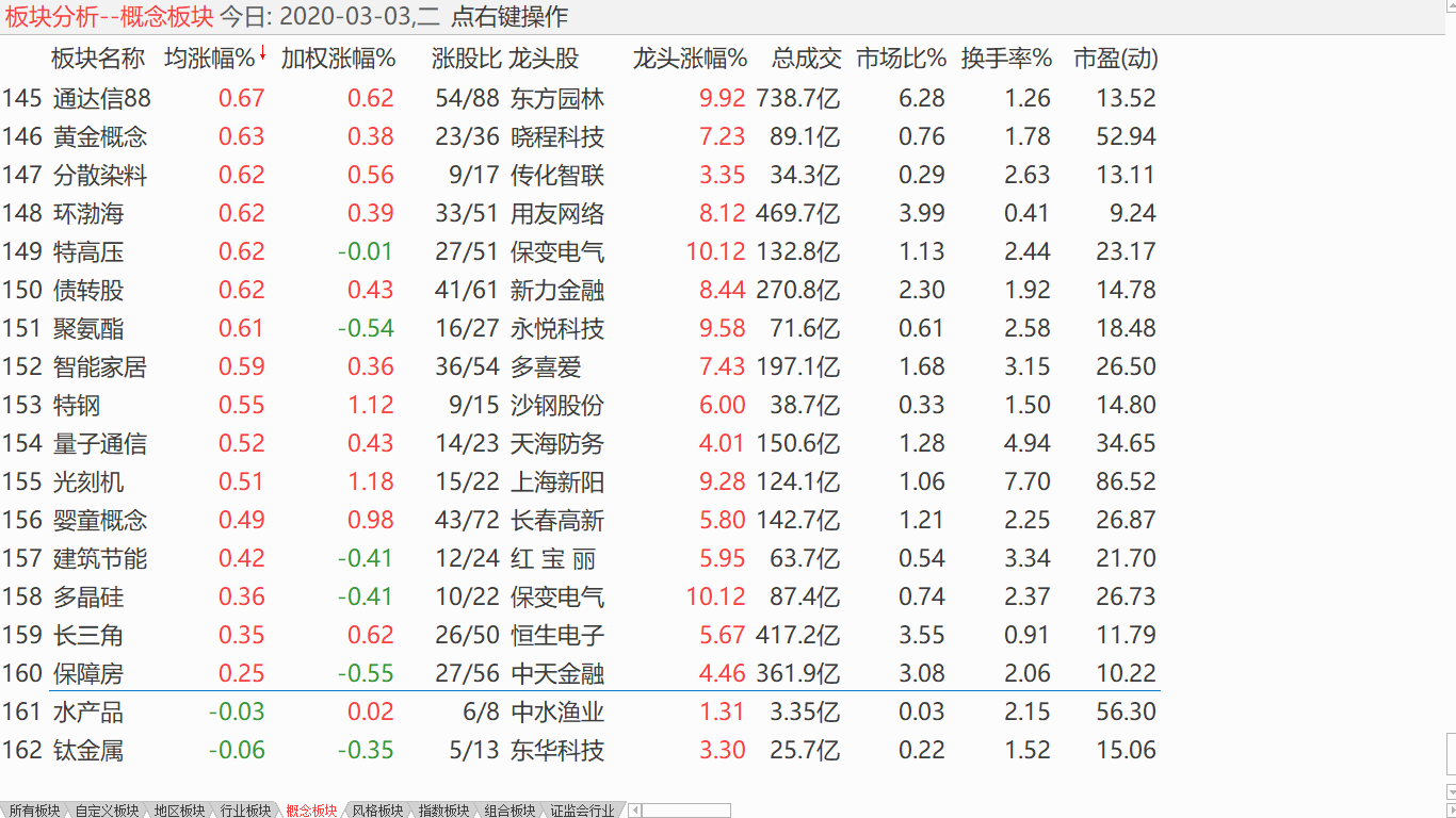 【收盘综述】 补缺反抽结束