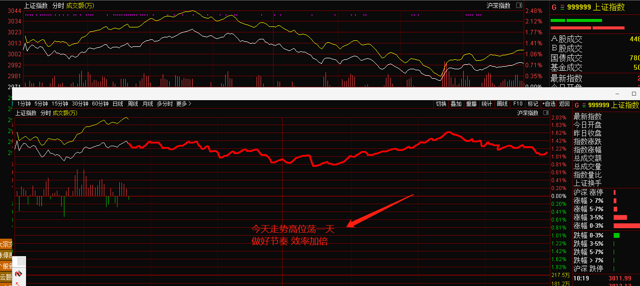 大盘实际反序，但整体依然安全，明天也依然安全！先把明天预测了