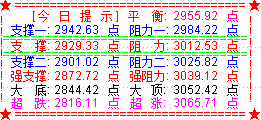 大盘冲高回落  3000点得而复失