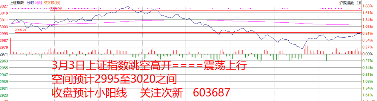 早盘预判    尾盘验证