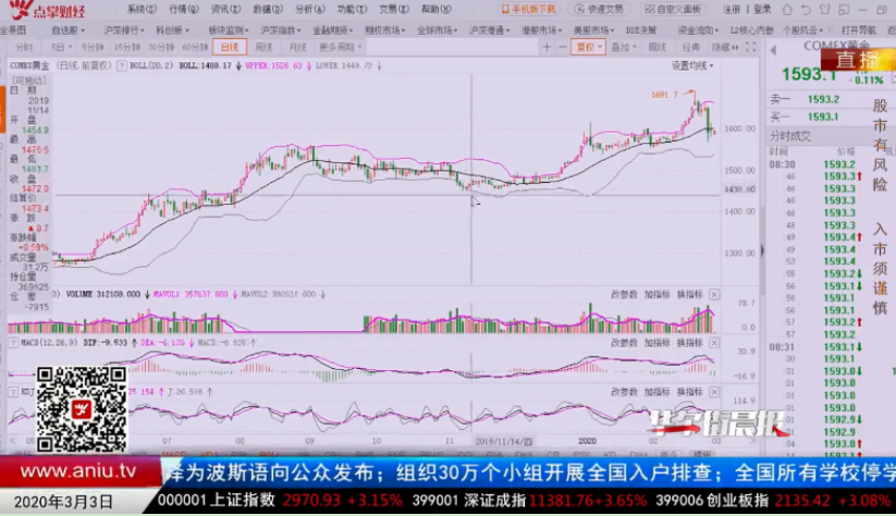 【观点】刘彬：外盘超跌反弹 降息预期催化行情