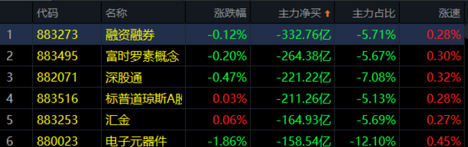 03.04收评|大势已去！多数外资转移意图曝光！