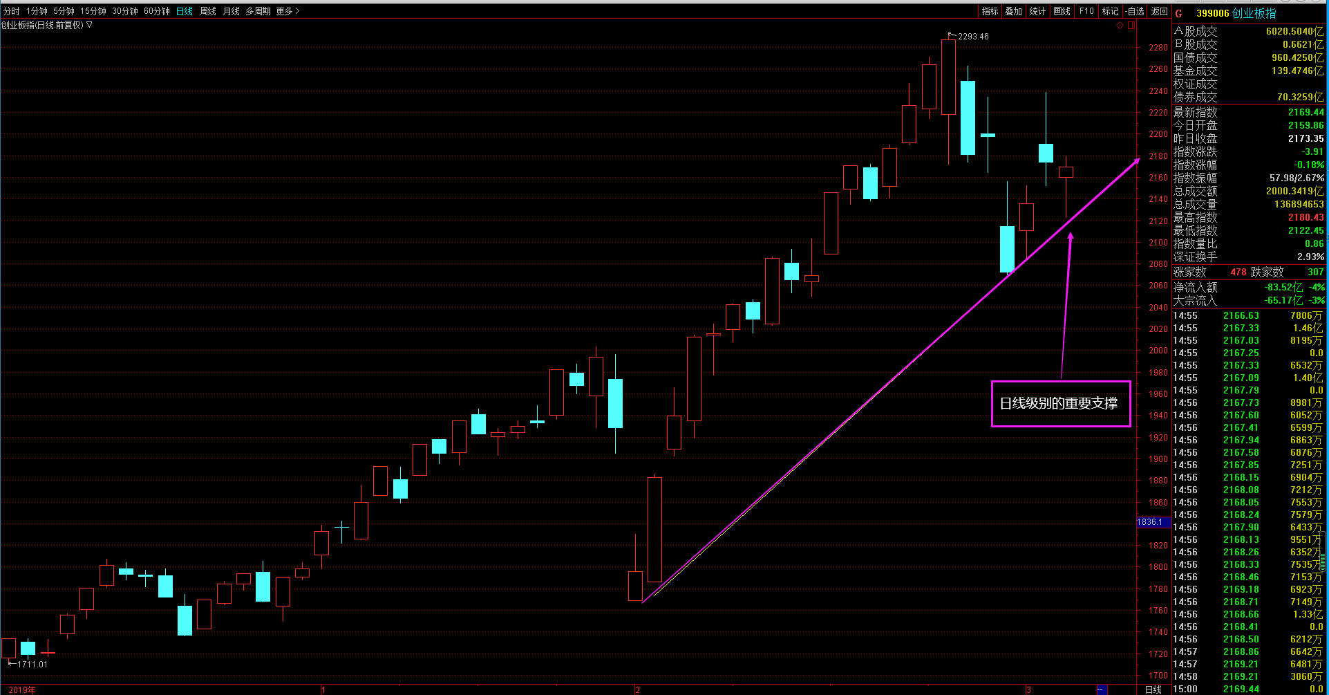 力挽狂澜！创业板指果然牛！既遇重要支撑又露主力多头蓄势