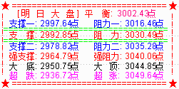 美联储降息美指大跌  大盘再收复3000点