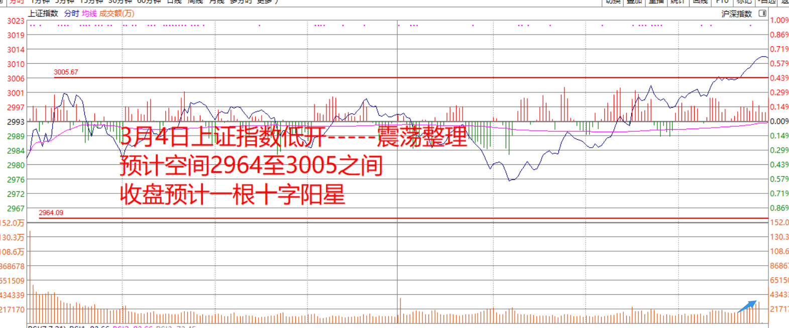 早盘预判     尾盘验证