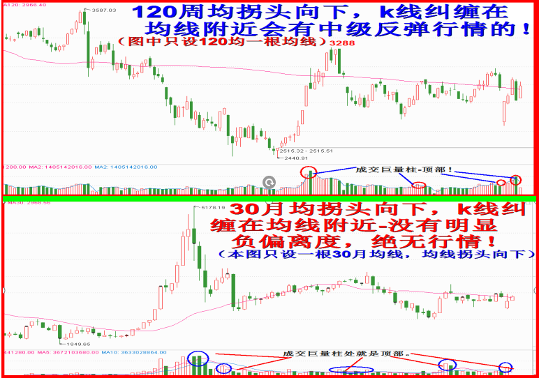 120周、30月均线拐头向下无行情！