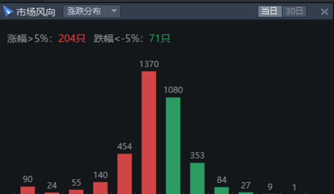 03.04收评|大势已去！多数外资转移意图曝光！