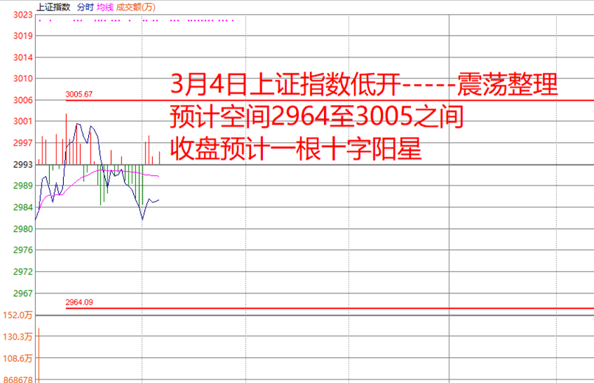 3月4日早盘阴阳判