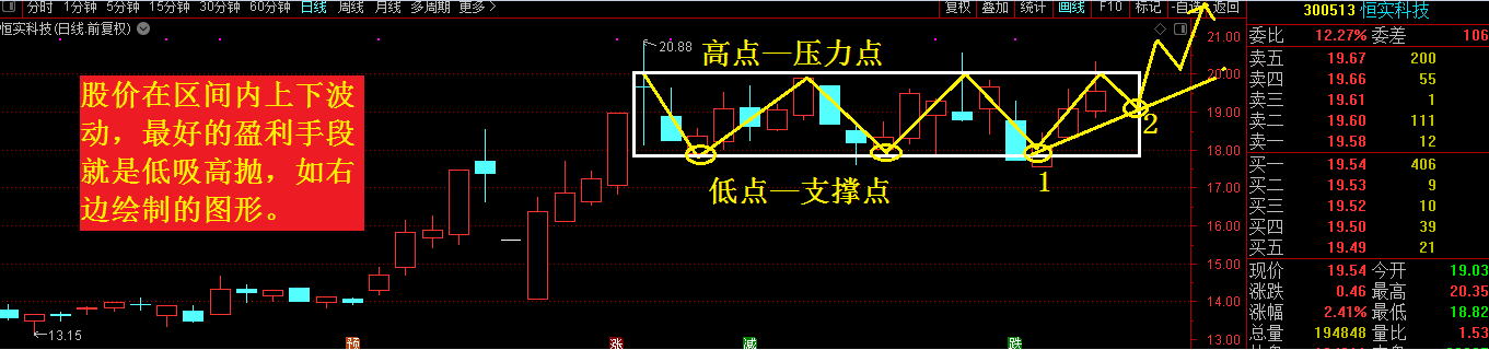 调整走势中的操作策略，掌握这个技巧就容易赚！