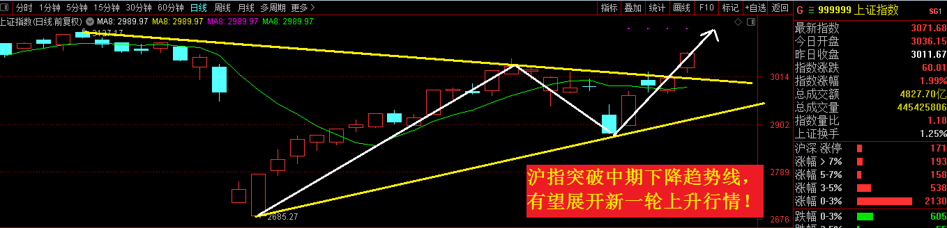 指数放量连创两个高点，接下来要买什么？