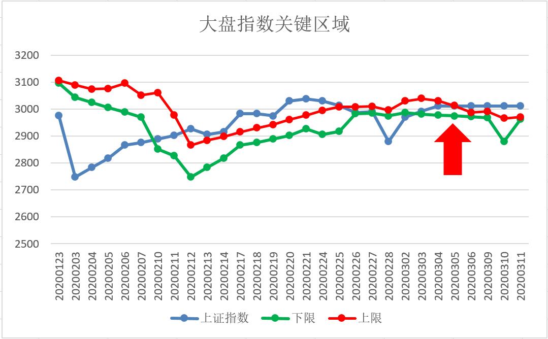 【弈樊解盘】周四站上3013点大盘机会来临