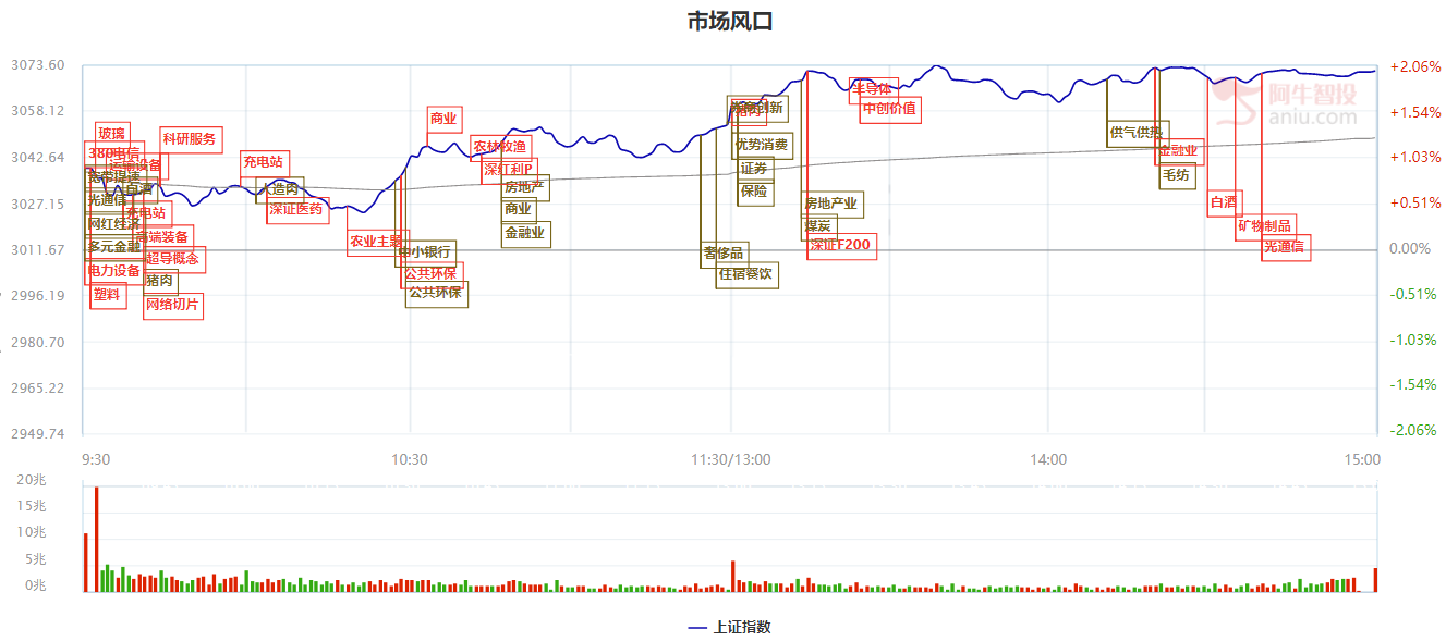 猪肉明修栈道，5G暗度陈仓，5G冲高回落之后是走还是留？