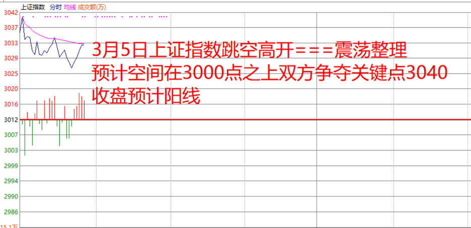 3月5日早盘阴阳判