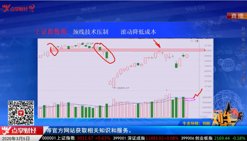 【观点】刘彬：多头主导市场 注意指数颈线压力