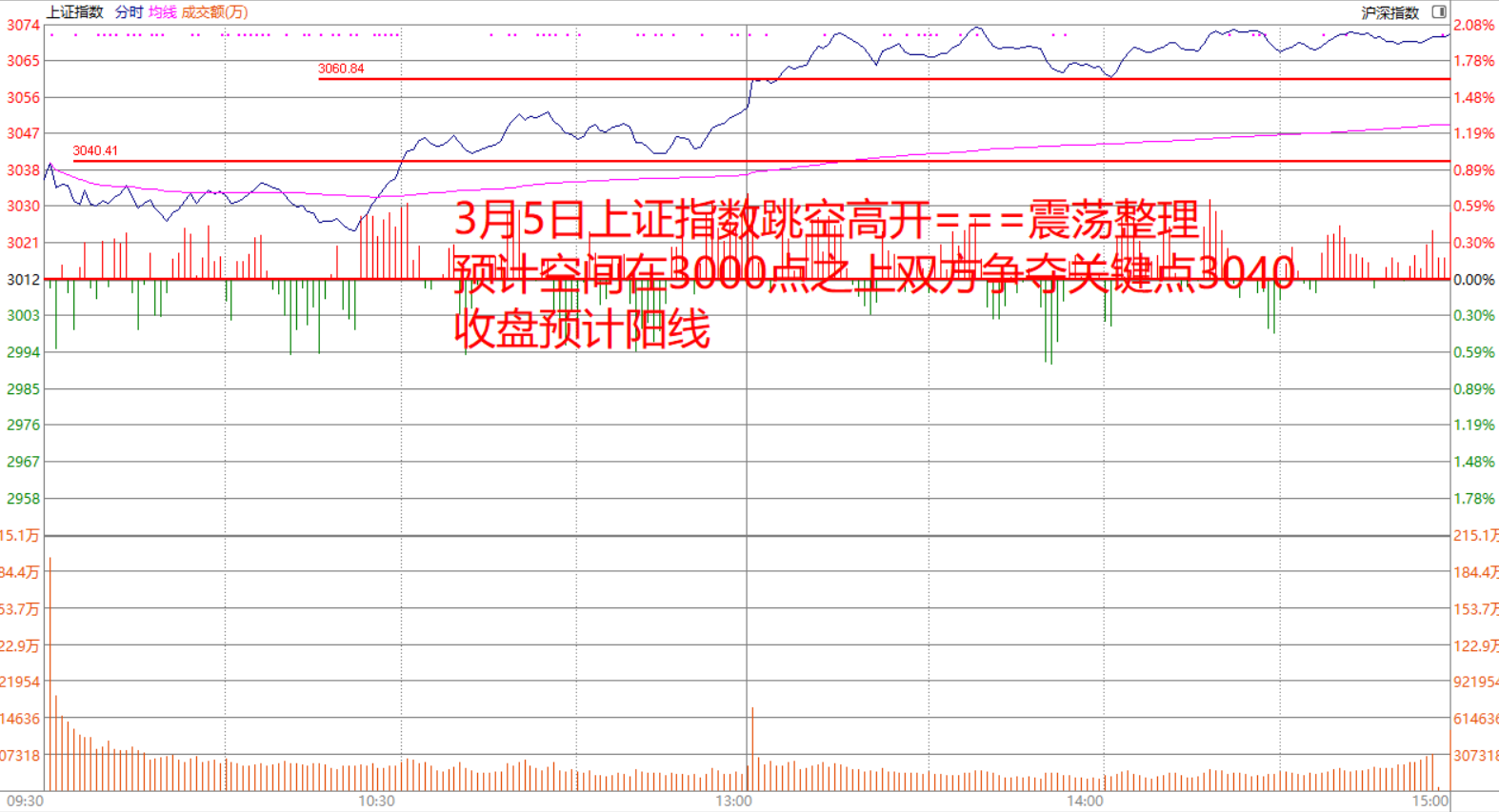 早盘预判    尾盘验证