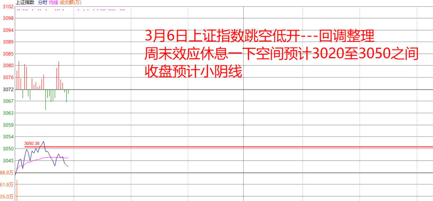 3月6日 早盘阴阳判