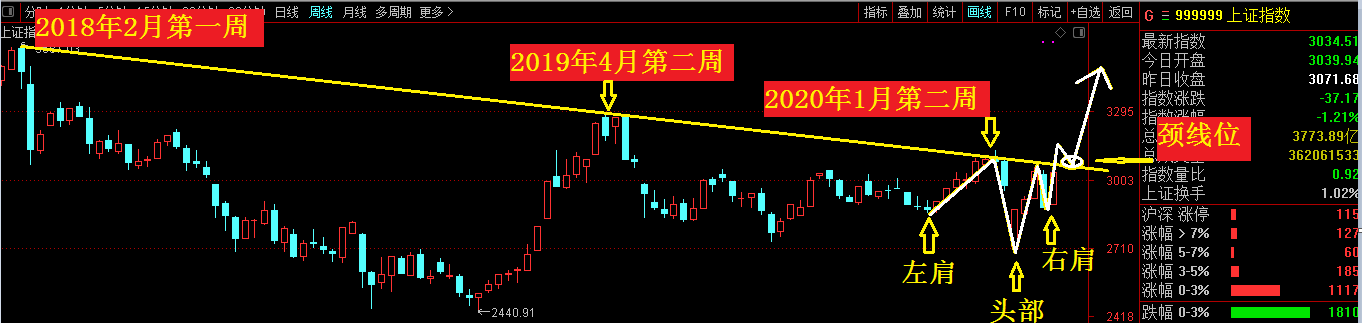 下周股市，变盘点撞上关键点会牛起？