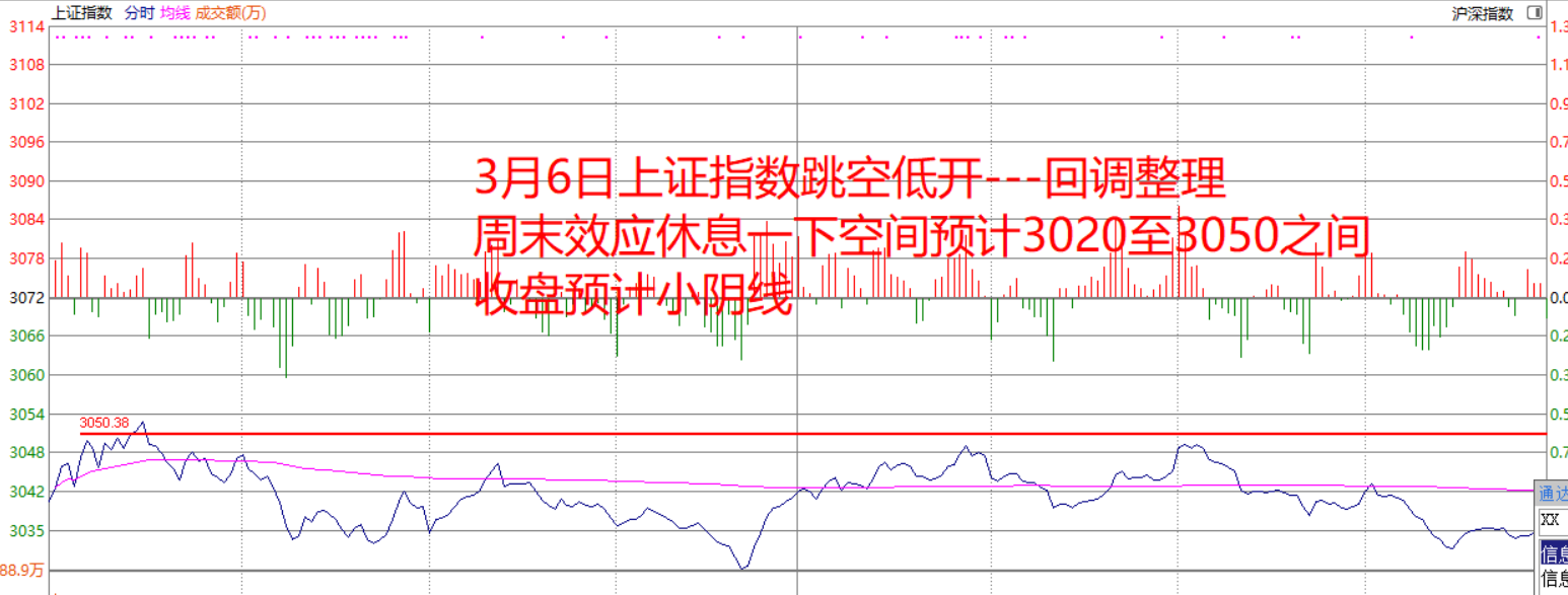 早盘预判    尾盘验证