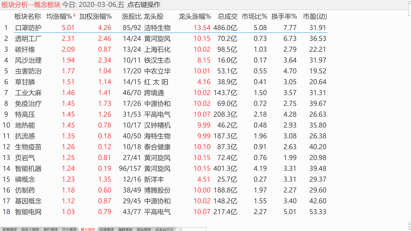 【收盘综述】 做多动能下降