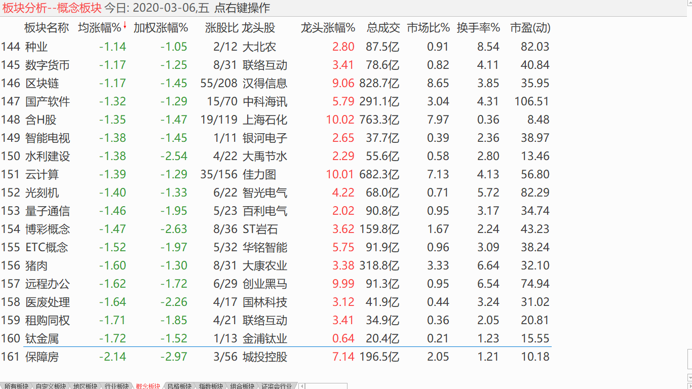 【收盘综述】 做多动能下降