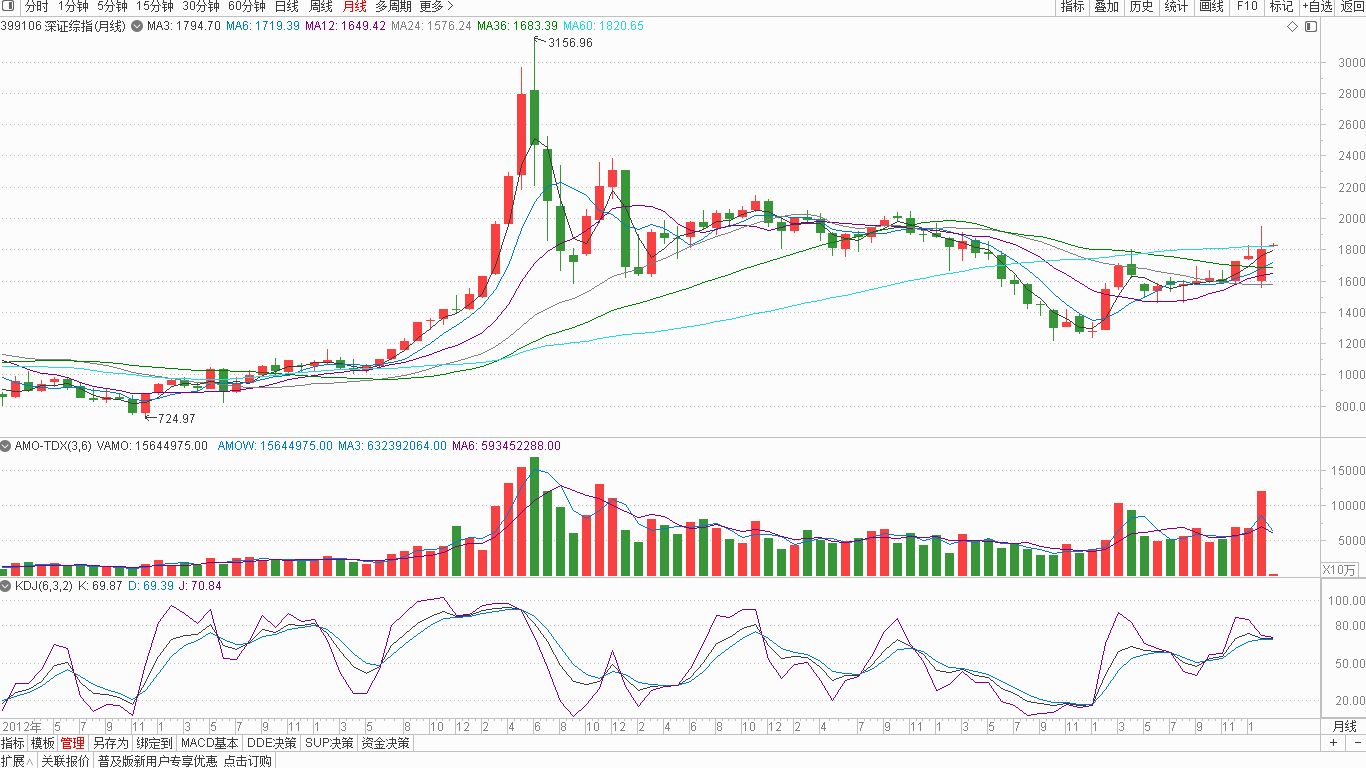 三月先扬后抑 逢高减仓出局