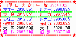 大盘外围影响低开收阴 将考验2900点