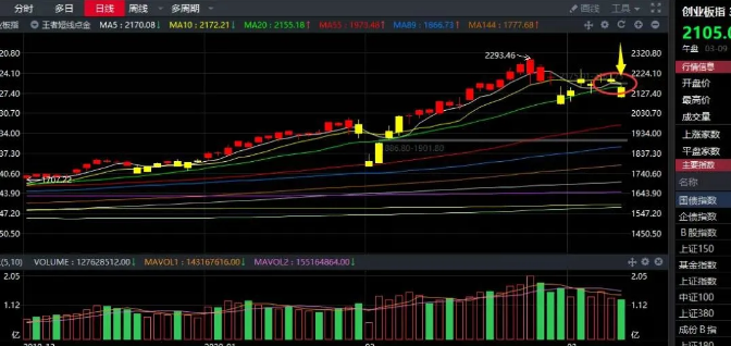 03.09收评|相比市场大跌，这个信号才是关注的重点！