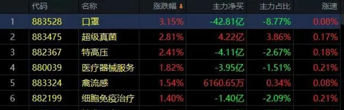 03.09收评|相比市场大跌，这个信号才是关注的重点！