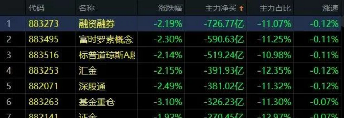 03.09收评|相比市场大跌，这个信号才是关注的重点！